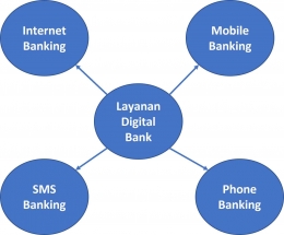 Gambar 2 : Jenis layanan digital banking