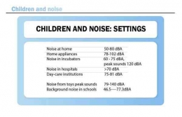 Standar kebisingan untuk Anak rekomendasi WHO (sumber : WHO via decibelpro.app),