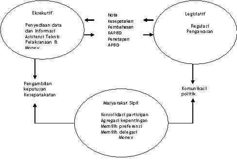 Implementasi Fungsi Perwakilan Politik Dan Perwakilan Fungsional ...