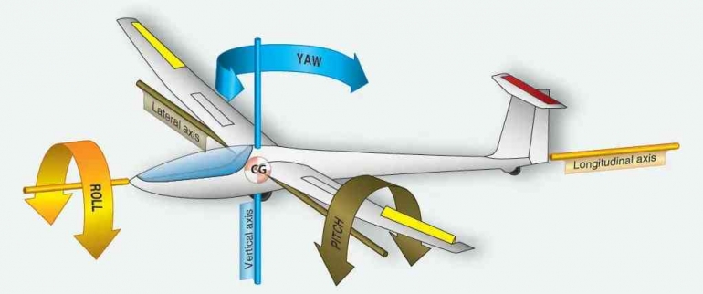 Ilustrasi 3 Sumbu Rotasi / Axis Pesawat, Sumber : Flightliteracy.com