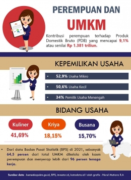 infografis mengenai UMKM dari berbagai sumber (Editan Pribadi)