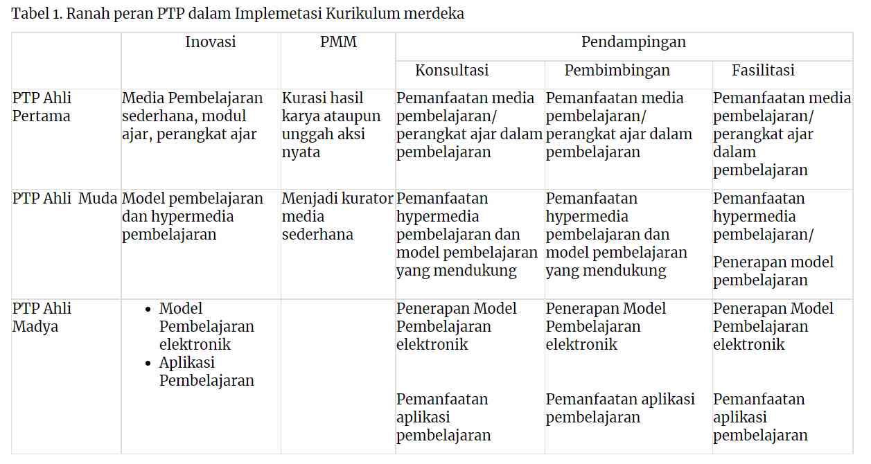 Kiprah PTP Dalam Implementasi Kurikulum Merdeka Halaman 2 - Kompasiana.com