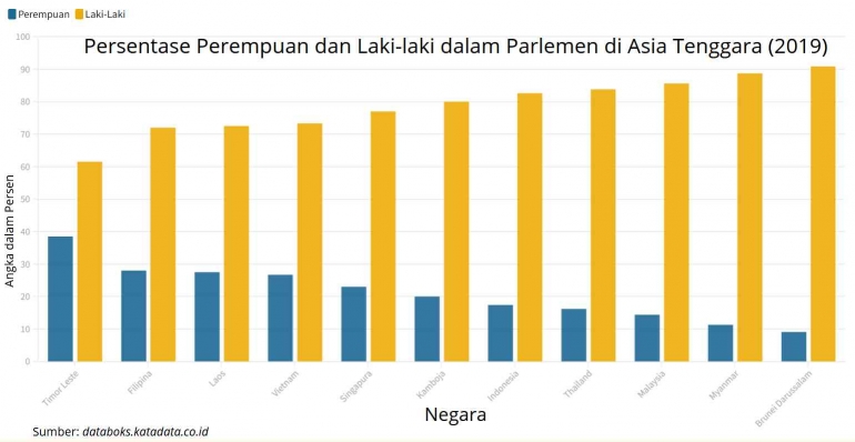 Persentase perempuan dan laki-laki dalam parlemen di Asia Tenggara pada 2019. Dokpri