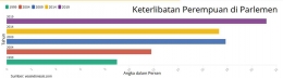 Persentase keterlibatan perempuan di pemilu per periode. Dokpri