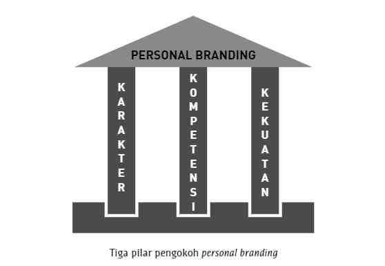 Sumber gambar: Dewi Haroen, Personal Branding 2014.