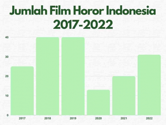 Jumlah film horor Indonesia 2017-2022, saat pandemi ada penurunan (sumber: diolah sendiri dari data di web Film Indonesia dan agregat di Wikipedia) 