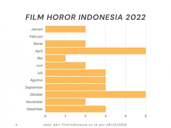 Jumlah film horor Indonesia dari bulan ke bulan pada 2022 (sumber:diolah sendiri data dari di web Film Indonesia dan agregat film Wikipedia) 