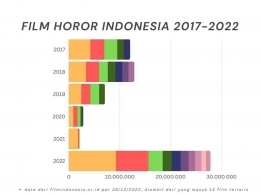 Dihitung hanya dari yang masuk 15 film terlaris sehingga data riil lebih besar (diolah sendiri dari web Film Indonesia) 
