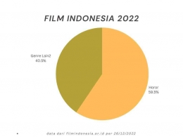 Film horor Indonesia tahun ini mendapat jumlah penonton lebih banyak daripada genre lainnya (sumber: diolah sendiri dari berbagai data) 