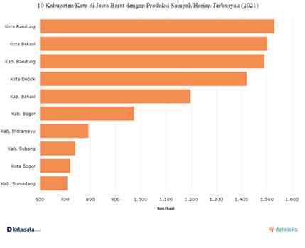 Diagram Mengenai Kota/Kabupaten Penghasil Sampah Harian Terbanyak di Jawa Barat. Sumber: Katadata / Monavia Ayu Rizaty