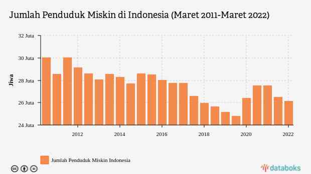 infografis penduduk miskin Indonesia selama satu dekade/databoks