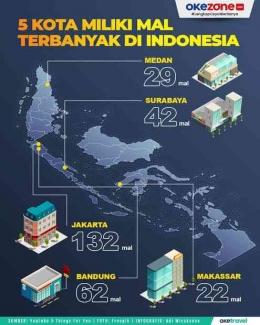 Penyebaran Pusat Perbelanjaan dan Mall di Beberapa Kota Besar di Indonesia | Sumber Okezone