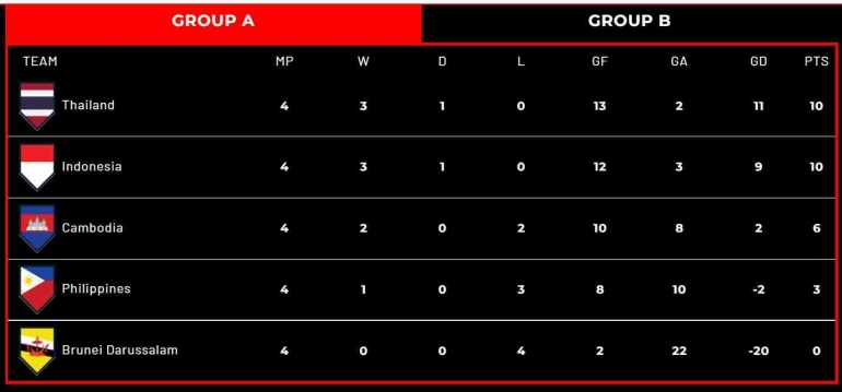 Klasemen akhir Grup A Piala AFF 2022: https://www.affmitsubishielectriccup.com/2022/tables