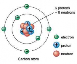 Model sebuah atom. Dalam contoh ini, atom Karbon dengan 6 proton dan 6 elektron. Sumber: Wikipedia. 