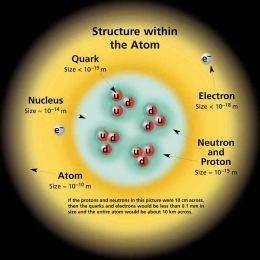 Struktur atom dan partikel fundamental yang menyusunnya. Perkiran ukuran (dalam meter) juga diberikan. Sumber: cpepweb.org 