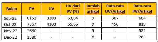 Tabel perbandingan PV dan UV Kompasiana/Raja Lubis