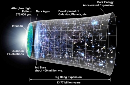 Garis waktu ekspansi metrik ruang , di mana ruang, termasuk bagian hipotetis alam semesta yang tidak dapat diamati (sumber: wikipedia) 