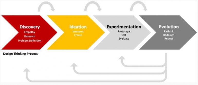 The Design Thinking Multi-Stage Model (Herbert Simon, The Sciences of the Artificial (3rd Ed.), 1996) 