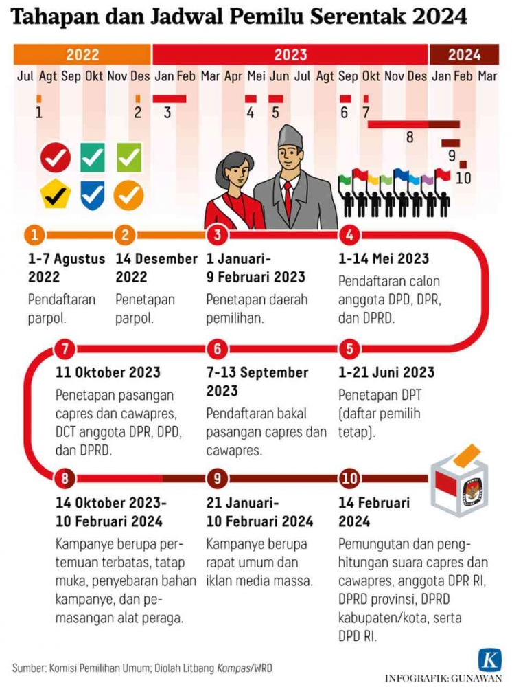 Sepuluh tahapan dan jadwal Pemilu Serentak 2024 (Dok foto: WA/kompas.id)