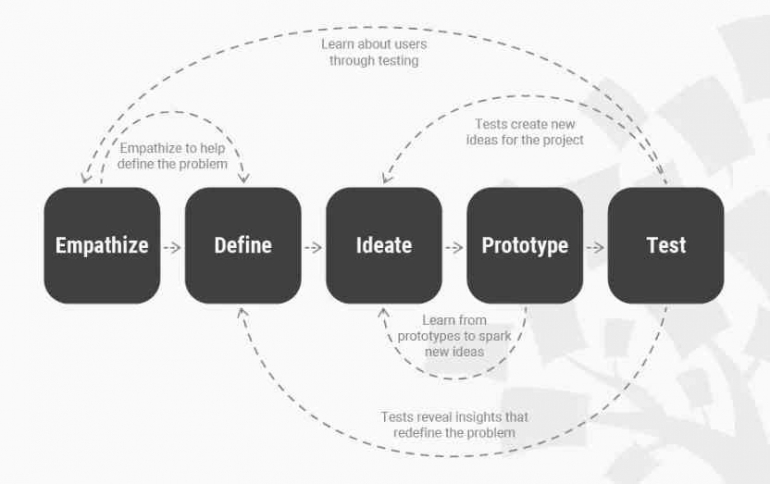 Sumber: interaction-design.org