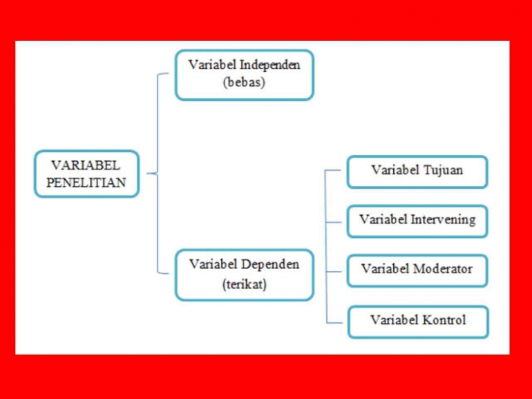 Variable Penelitian: Pengertian, Jenis, serta Contohnya Halaman 1 ...