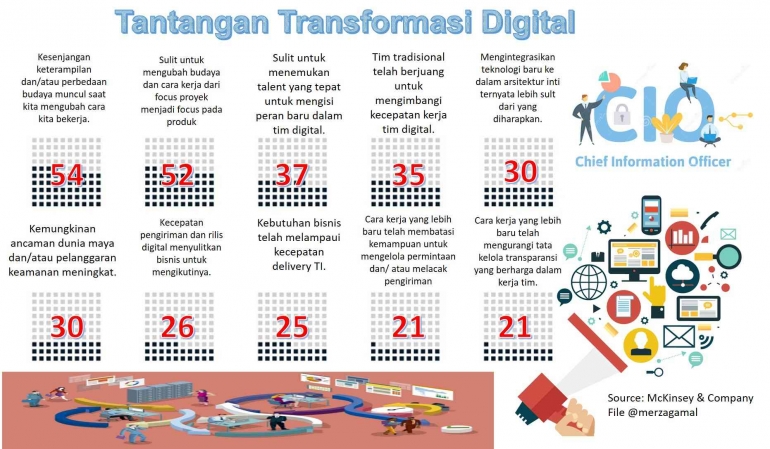 Image: Berbagai tantangan saat melakukan transformasi digital (File by Merza Gamal)