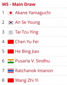 Pemain China mendominasi unggulan juara, meski demikian nama Akane masih teratas (Bidik Layar bwf.tournamentsoftware.com) 