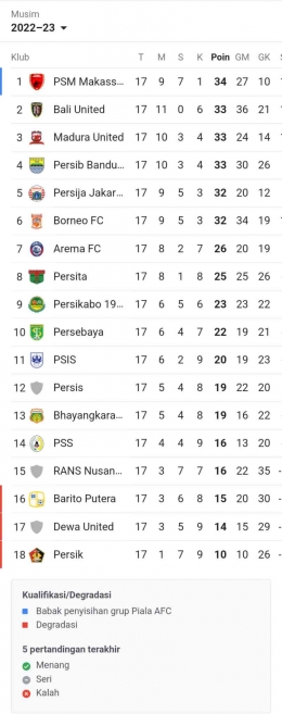 Klasemen terbaru Liga 1 Indonesia (google.com/klasemen liga 1)