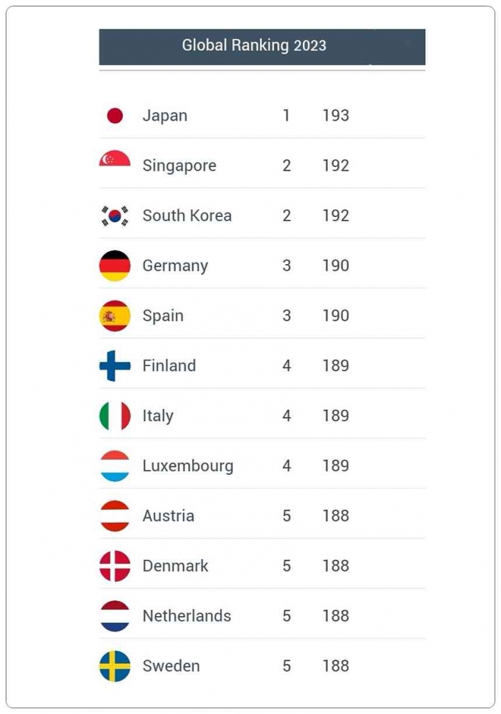 Paspor-paspor yang berada di peringkat 5 besar. Sumber: Tangkapan layar dari situs Henley & Partners / www.henleyglobal.com