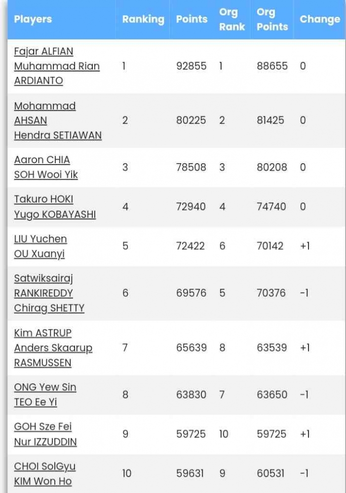 Sumber : badmintonstatistics.net