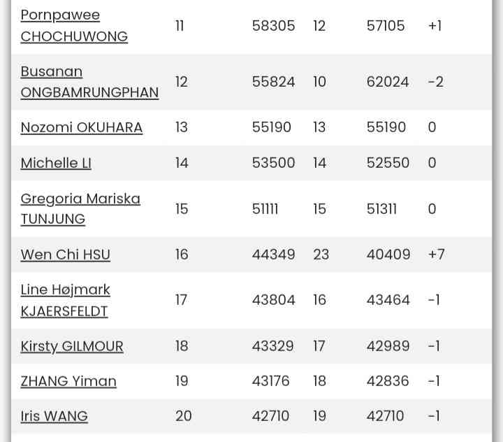 Ini Ranking BWF Terbaru Usai Akane Juara Tunggal Putri Malaysia Open ...