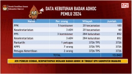 (Data Kebutuhan Badan Adhoc Kabupaten Nganjuk | Dok: nganjukkab.go.id)