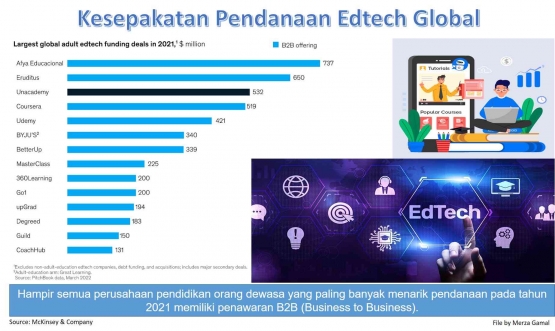 Image: Kesepakatan pendanaan edtech untuk pendidikan dewasa secara global (File by Merza Gamal)