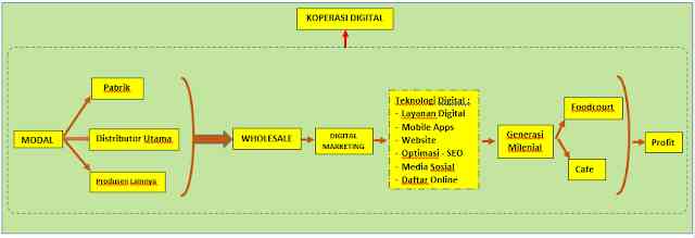 Alur konsep koperasi digital dengan konsep wholesale (Pict: Infografis diolah)