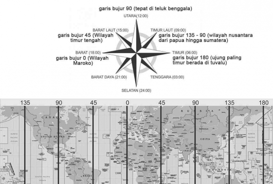 Arah mata angin menurut jam atau zona waktu (dokpri)