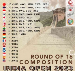 China masih mendominasi dengan 15 wakil dalam perebutan tiket delapan besar India Open 2023: https://twitter.com/bhulukhuduktv
