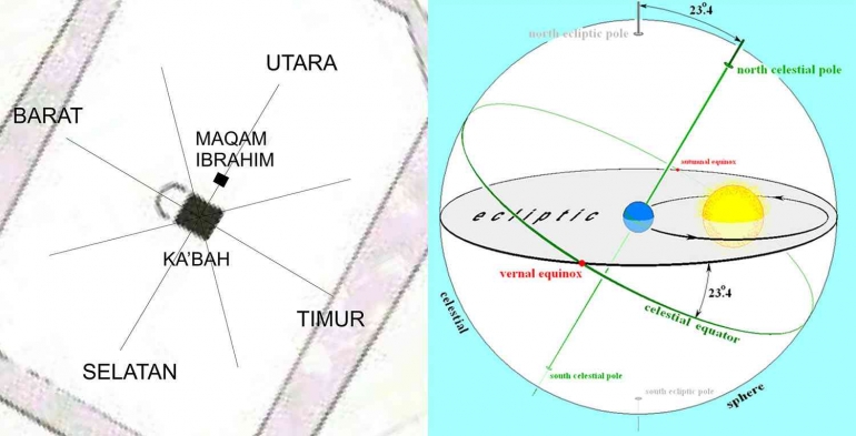 Tata letak Ka'bah mengacu pada kemiringan poros bumi (dokpri)