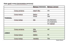 Tabel Pronomina persona bahasa Indonesia dan Jerman | foto: HennieOberst 
