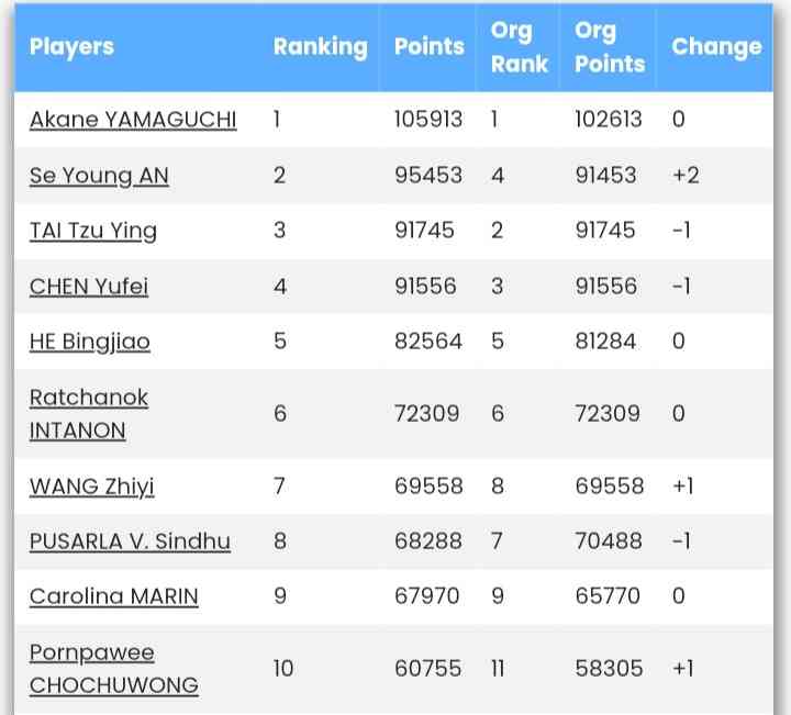 Peringkat 1-10 BWF Tunggal Putri Usai India Open 2023 Sumber : badmintonstatistics.net