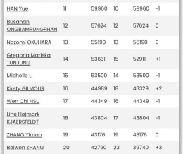 Peringkat 11-20 BWF Tunggal Putri Usai India Open 2023 Sumber : badmintonstatistcs.net