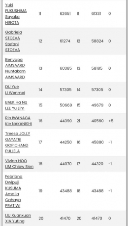 Peringkat 11-20 BWF Ganda Putri Usai India Open 2023 Sumber : badmintonstatistics.net