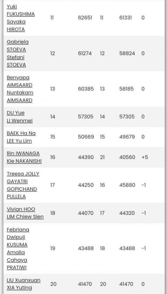 Peringkat 11-20 BWF Ganda Putri Usai India Open 2023 Sumber : badmintonstatistics.net