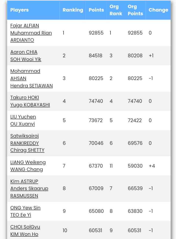 Peringkat 1-10 BWF Ganda Putra Usai India Open 2023 Sumber : badmintonstatistics.net