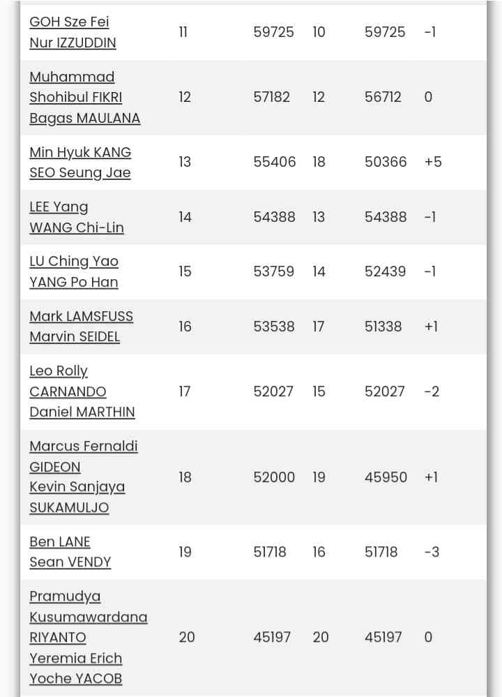 Peringkat 11-20 BWF Ganda Putra Usai India Open 2023 Sumber : badmintonstatistics.net
