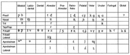 Table Konsonan. Disadur dari The International Phonetics Alphabet (IPA), Iggy Roca dan Wyn Johnson, 1999 (dokpri)