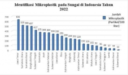 Grafik provinsi di Indonesia yang terkontaminasi mikroplastik/Ecoton.or.id