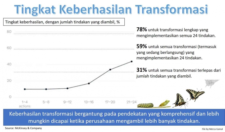 Image: Kegagalan transformasi terjadi karena kurangnya komitmen kepemimpinan, perencanaan yang buruk, insentif dan sumber daya yang tidak memadai (MG)