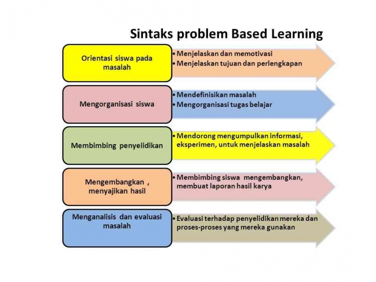 Sintax problem based learning (sumber: carajitu.github.oi)