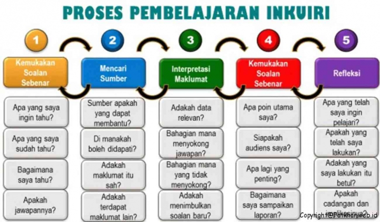 Proses pembelajaran Inquiry Learning (sumber: fatkhan.web.id)
