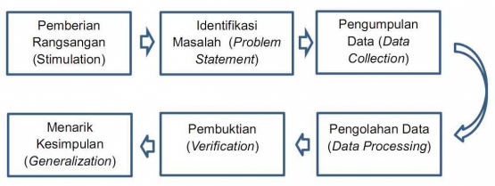 Model discovery learning (sumber: blogspot)